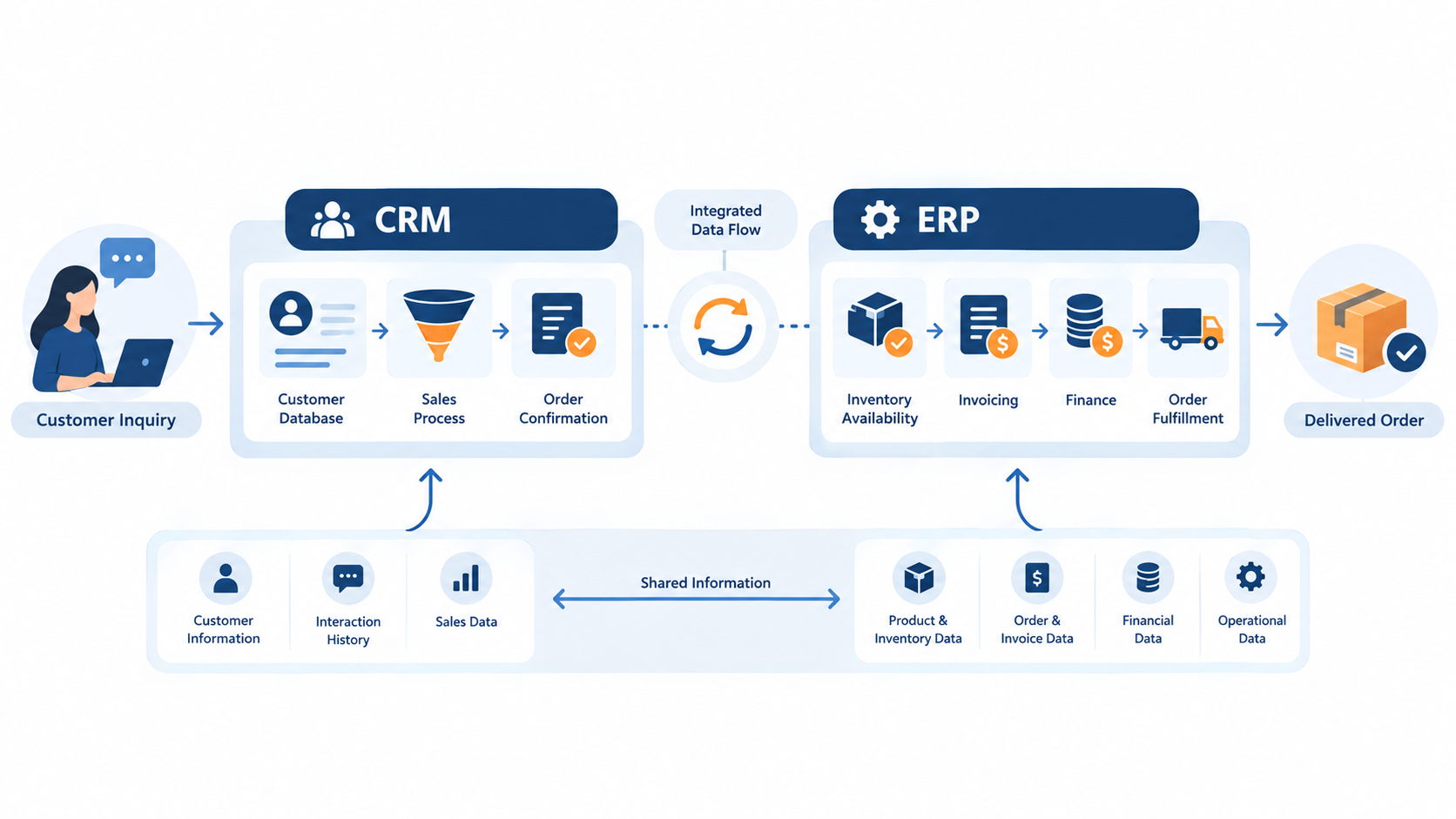 CRM vs ERP: Key Differences Between CRM and ERP Systems